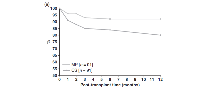 Machine Perfusion versus Cold Storage for Preservation of Kidneys from Expanded Criteria Donors after Brain Death