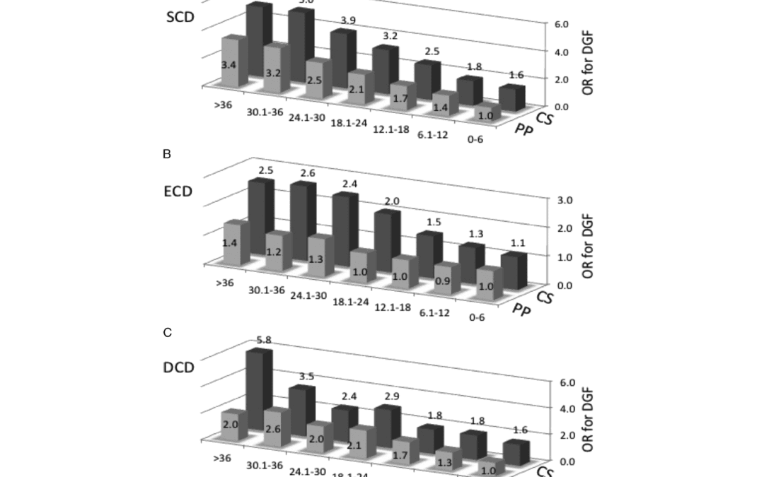 Pulsatile Perfusion Reduces the Risk of Delayed Graft Function in Deceased Donor Kidney Transplants, Irrespective of Donor Type and Cold Ischemic Time