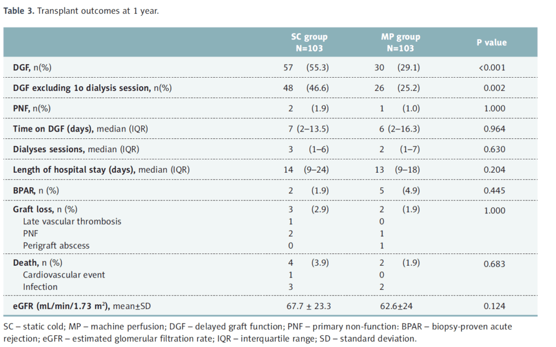 The Impact of Hypothermic Pulsatile Machine Perfusion Versus Static Cold Storage on Delayed Graft Function