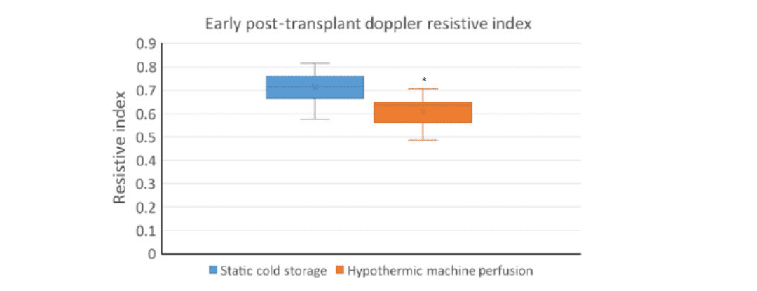 Early Experience with Hypothermic Machine Perfusion of Living Donor Kidneys