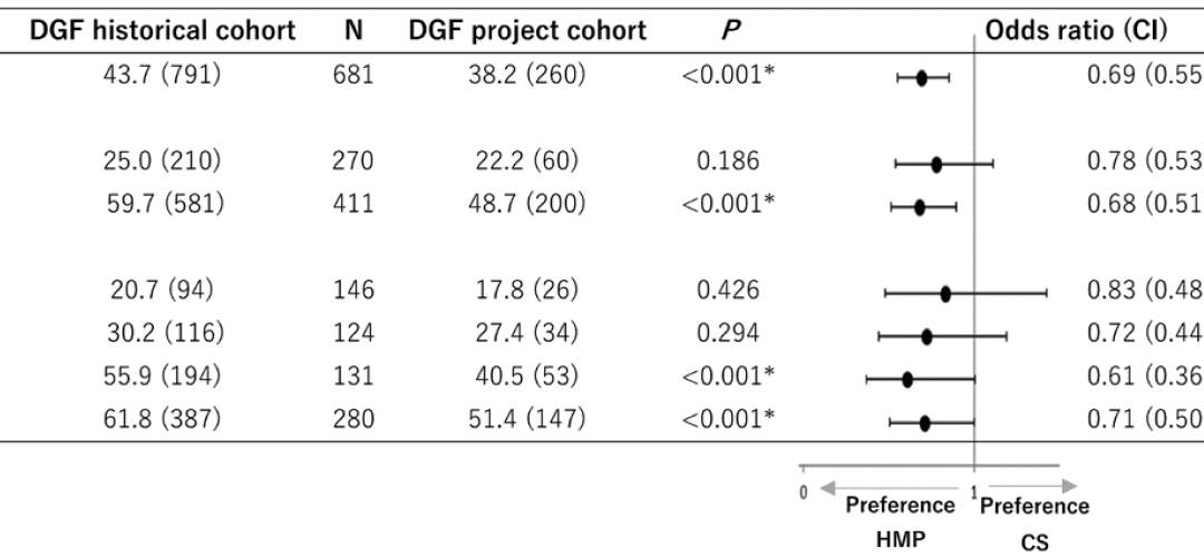 Hypothermic Machine Perfusion as a National Standard Preservation Method for Deceased Donor Kidneys
