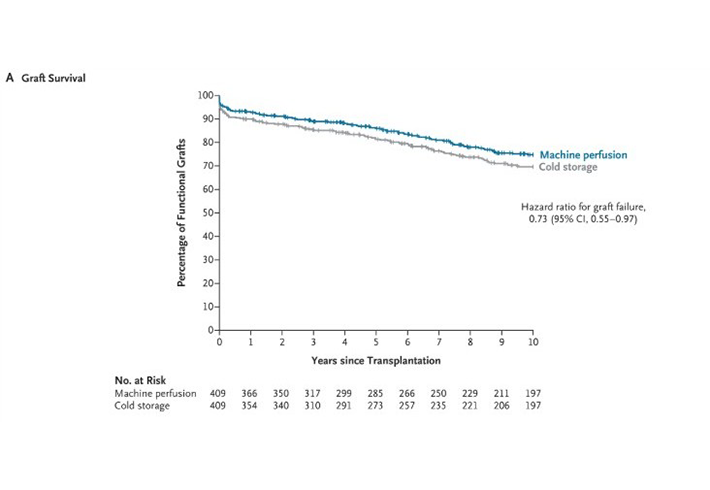 LifePort® Kidney Transporter’s Legacy: A Decade of Data Supporting Improved Kidney Transplant Outcomes with Hypothermic Machine Perfusion