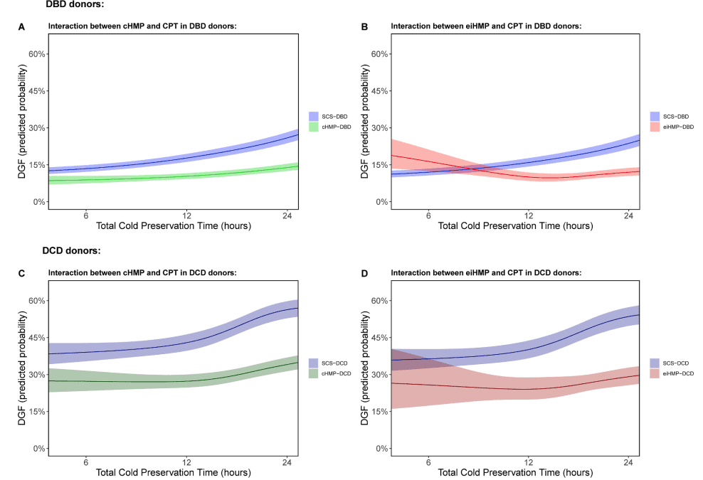 Protected: Machine Perfusion Modulates Cold Preservation Injury in Kidney Transplantation: IDEAL Stage 4 OPTN Population Cohort Study